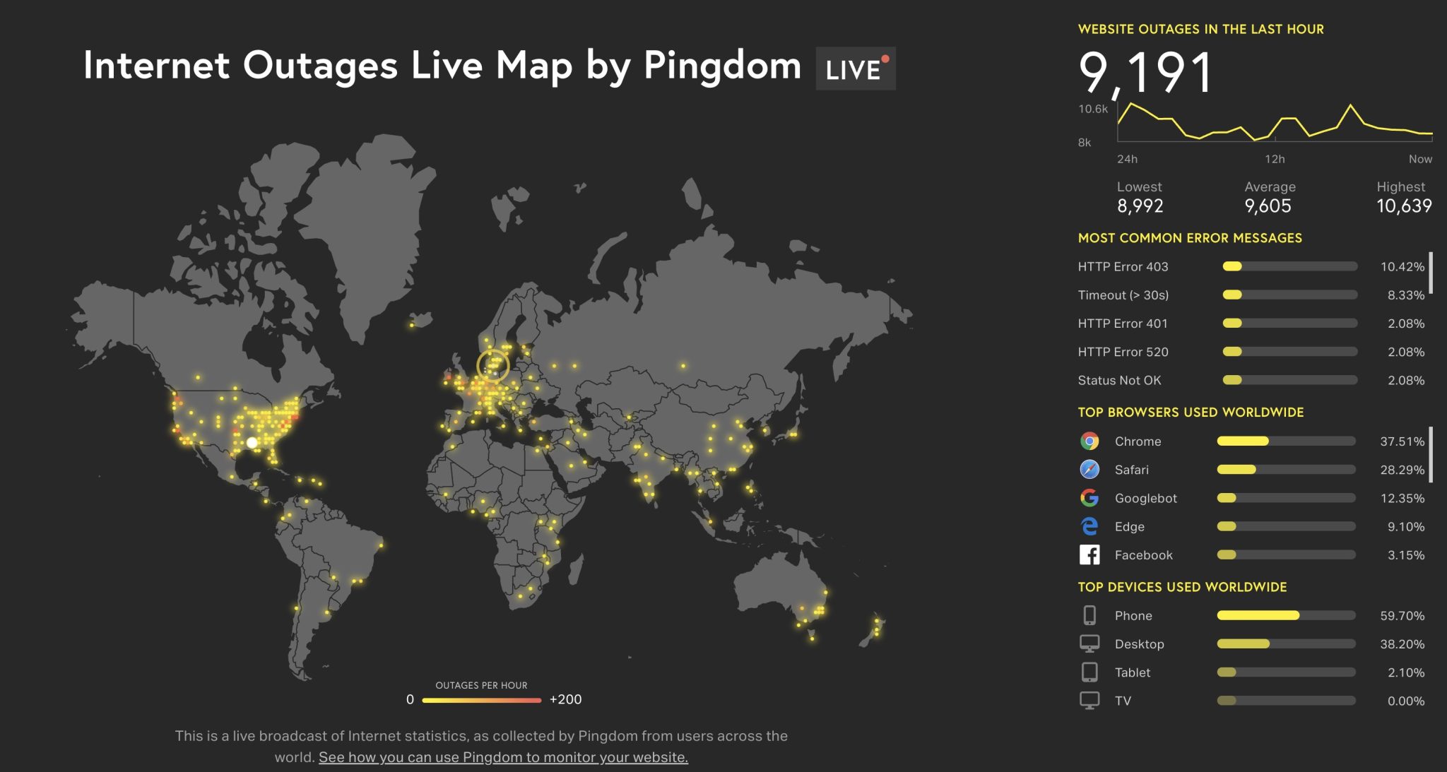 Worldwide Outage Pro.Radio